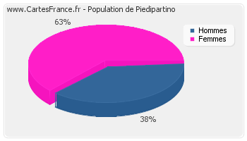 Répartition de la population de Piedipartino en 2007