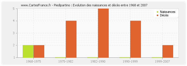 Piedipartino : Evolution des naissances et décès entre 1968 et 2007