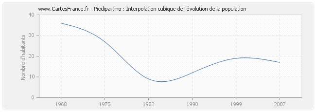 Piedipartino : Interpolation cubique de l'évolution de la population