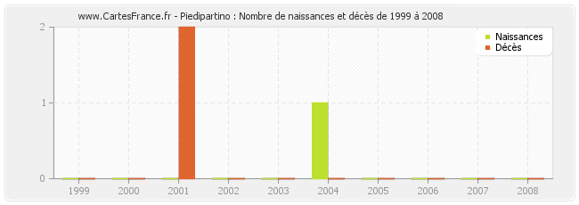 Piedipartino : Nombre de naissances et décès de 1999 à 2008