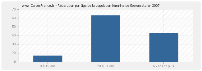 Répartition par âge de la population féminine de Speloncato en 2007