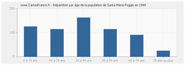 Répartition par âge de la population de Santa-Maria-Poggio en 1999