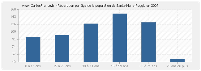 Répartition par âge de la population de Santa-Maria-Poggio en 2007