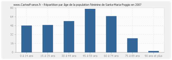 Répartition par âge de la population féminine de Santa-Maria-Poggio en 2007