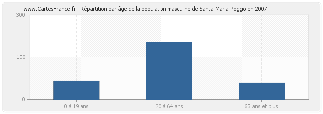 Répartition par âge de la population masculine de Santa-Maria-Poggio en 2007