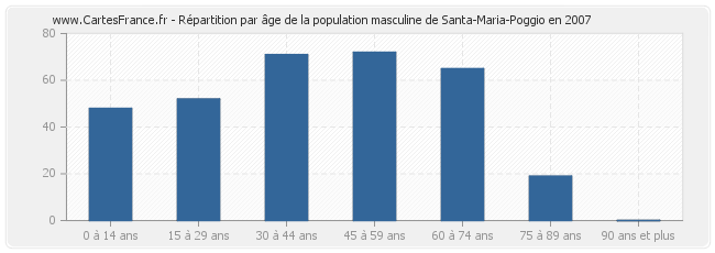 Répartition par âge de la population masculine de Santa-Maria-Poggio en 2007