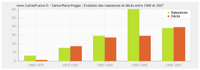 Santa-Maria-Poggio : Evolution des naissances et décès entre 1968 et 2007