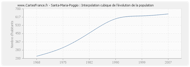 Santa-Maria-Poggio : Interpolation cubique de l'évolution de la population