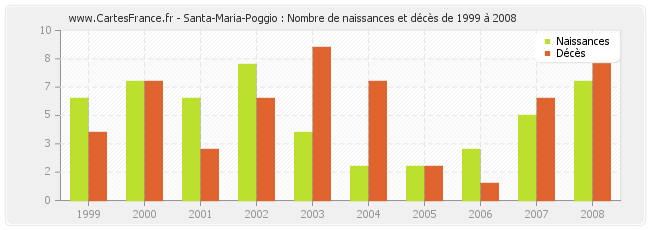 Santa-Maria-Poggio : Nombre de naissances et décès de 1999 à 2008