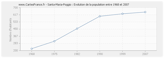 Population Santa-Maria-Poggio