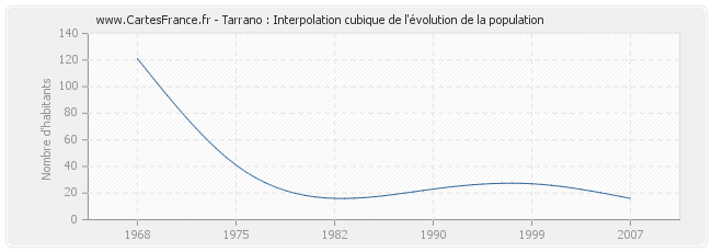 Tarrano : Interpolation cubique de l'évolution de la population