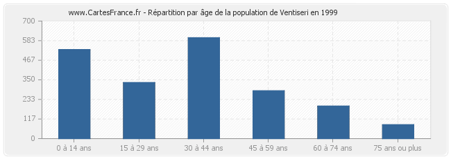 Répartition par âge de la population de Ventiseri en 1999