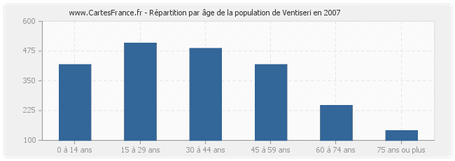 Répartition par âge de la population de Ventiseri en 2007