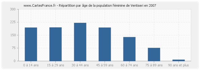 Répartition par âge de la population féminine de Ventiseri en 2007