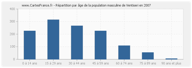 Répartition par âge de la population masculine de Ventiseri en 2007