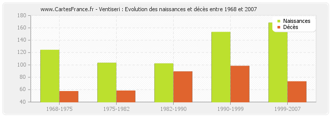 Ventiseri : Evolution des naissances et décès entre 1968 et 2007