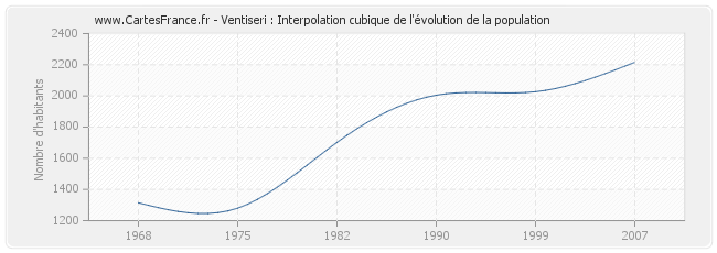 Ventiseri : Interpolation cubique de l'évolution de la population