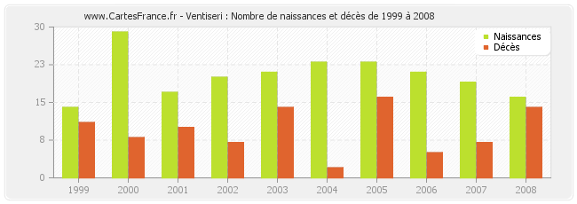 Ventiseri : Nombre de naissances et décès de 1999 à 2008