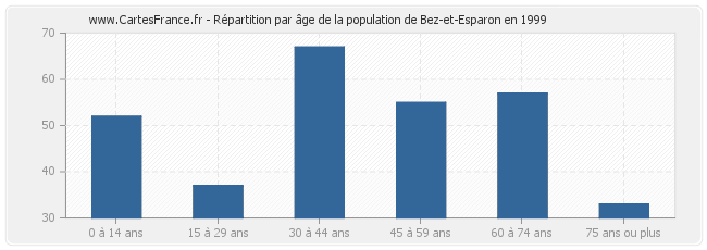 Répartition par âge de la population de Bez-et-Esparon en 1999