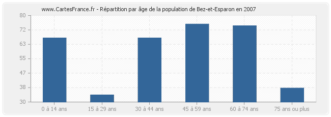 Répartition par âge de la population de Bez-et-Esparon en 2007