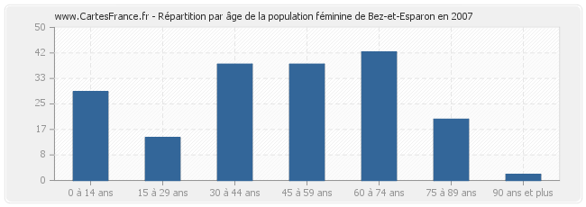 Répartition par âge de la population féminine de Bez-et-Esparon en 2007