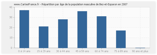 Répartition par âge de la population masculine de Bez-et-Esparon en 2007