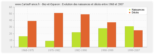 Bez-et-Esparon : Evolution des naissances et décès entre 1968 et 2007