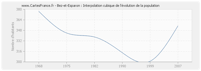 Bez-et-Esparon : Interpolation cubique de l'évolution de la population