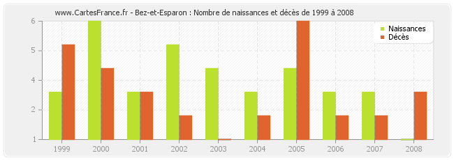 Bez-et-Esparon : Nombre de naissances et décès de 1999 à 2008