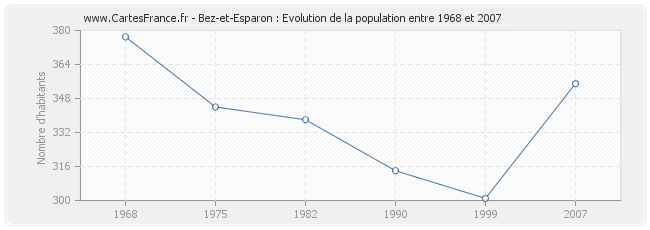 Population Bez-et-Esparon