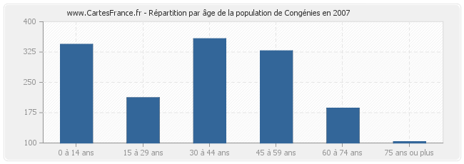 Répartition par âge de la population de Congénies en 2007