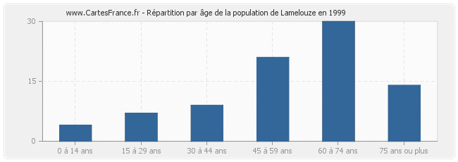 Répartition par âge de la population de Lamelouze en 1999