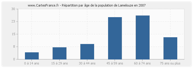 Répartition par âge de la population de Lamelouze en 2007