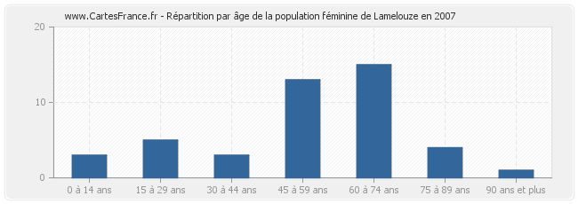 Répartition par âge de la population féminine de Lamelouze en 2007