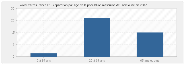 Répartition par âge de la population masculine de Lamelouze en 2007