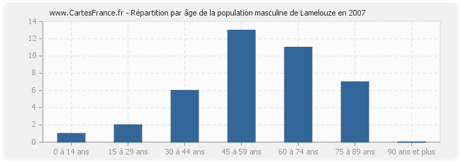 Répartition par âge de la population masculine de Lamelouze en 2007