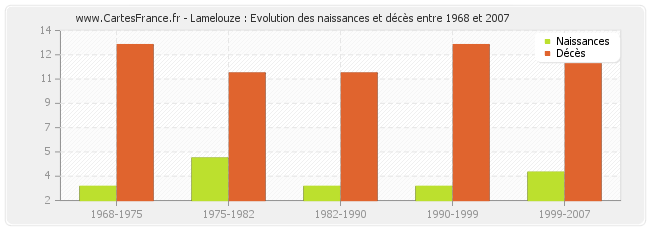 Lamelouze : Evolution des naissances et décès entre 1968 et 2007