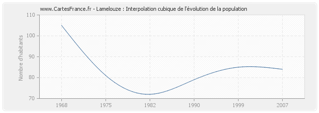 Lamelouze : Interpolation cubique de l'évolution de la population