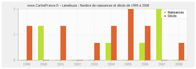 Lamelouze : Nombre de naissances et décès de 1999 à 2008