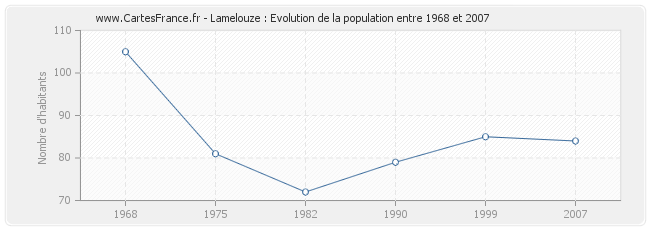 Population Lamelouze