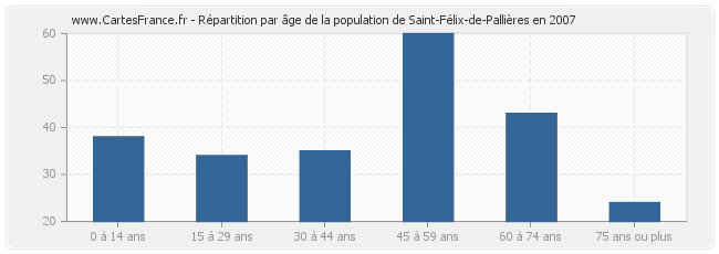 Répartition par âge de la population de Saint-Félix-de-Pallières en 2007