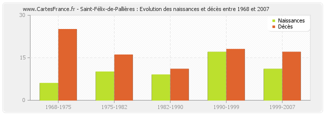 Saint-Félix-de-Pallières : Evolution des naissances et décès entre 1968 et 2007