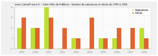 Saint-Félix-de-Pallières : Nombre de naissances et décès de 1999 à 2008