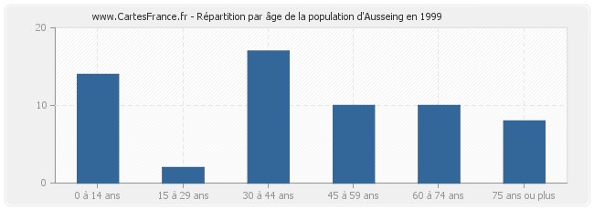 Répartition par âge de la population d'Ausseing en 1999