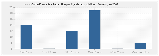 Répartition par âge de la population d'Ausseing en 2007