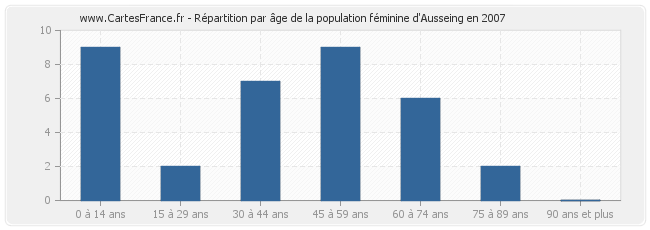 Répartition par âge de la population féminine d'Ausseing en 2007