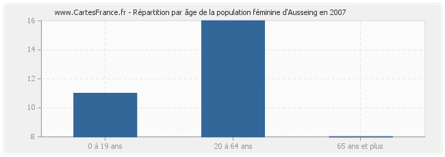 Répartition par âge de la population féminine d'Ausseing en 2007