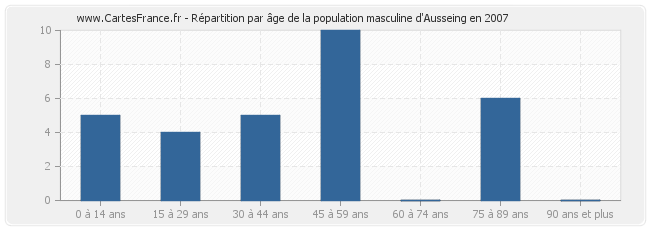 Répartition par âge de la population masculine d'Ausseing en 2007