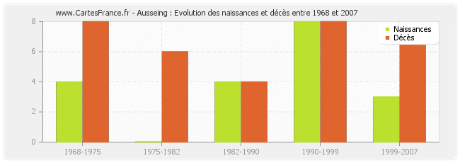 Ausseing : Evolution des naissances et décès entre 1968 et 2007