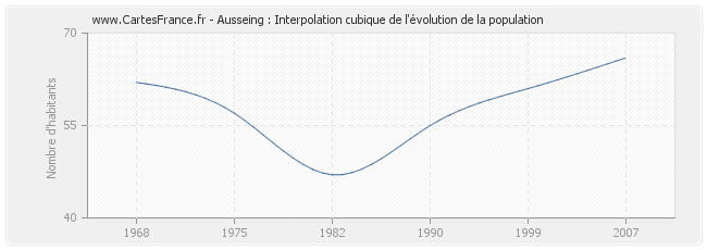 Ausseing : Interpolation cubique de l'évolution de la population